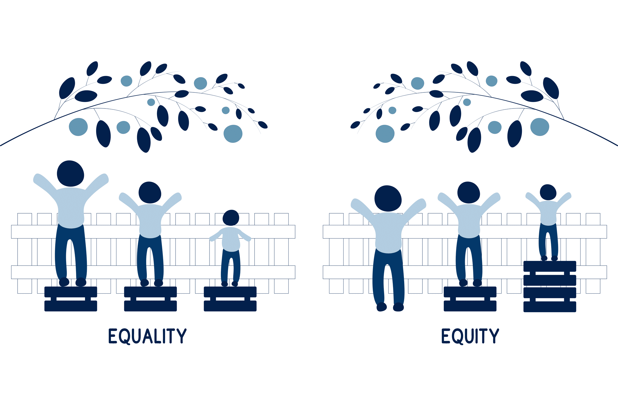 Two people standing on top of a tree with the words equality and equity.