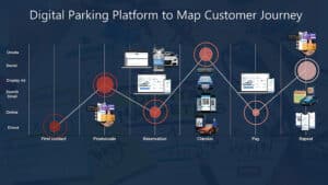 Illustration of a digital parking platform to map customer journey