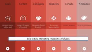 Chart showing end to end, marketing programs analytics. Contains 6 sections: -Goals: Analysis starts with a goal -Content: impact analysis of content -Campaigns: campaign spend analysis -Segments: behavioral segmentation -Cohorts: cohort analysis -Attribution: What If attribution