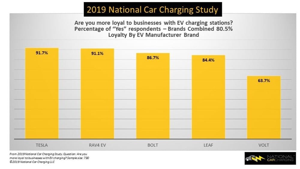 Bar graph of a 2019 national car charging study that says: are you more loyal to businesses with EV charging stations? The results were Tesla 91.7%; RAV4 EV 91.9%; Bolt 86.7%; Leaf 84.4%; and Vault 63.7%.