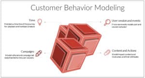 Illustration/Chart Titled Customer Behavior Modeling. Includes 4 points: -Time: maintain a timeline of the journey for playback and look back analysis. -Campaigns: model, referral and campaign add data that lead to the user session -User session and events: from raw events, model user and session behavior -Content and Actions: model impact content and outcomes, and their attributes