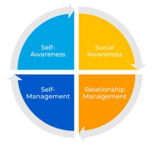 A diagram showing the four stages of social awareness.
