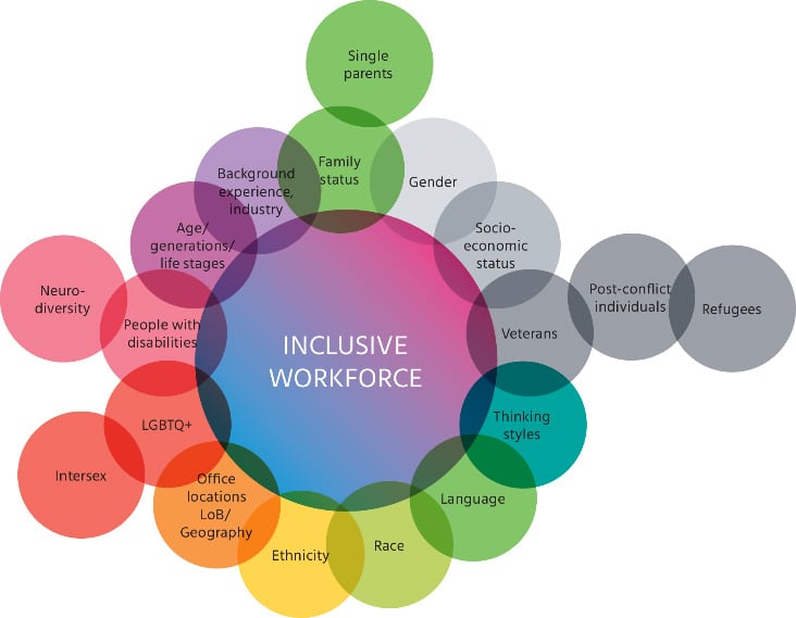 A colorful infographic depicting the diverse elements that contribute to an inclusive workforce, such as age, gender, ethnicity, and socioeconomic status.