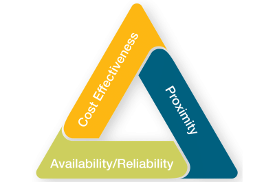 A triangle with the words cost effectiveness, reliability, and availability.